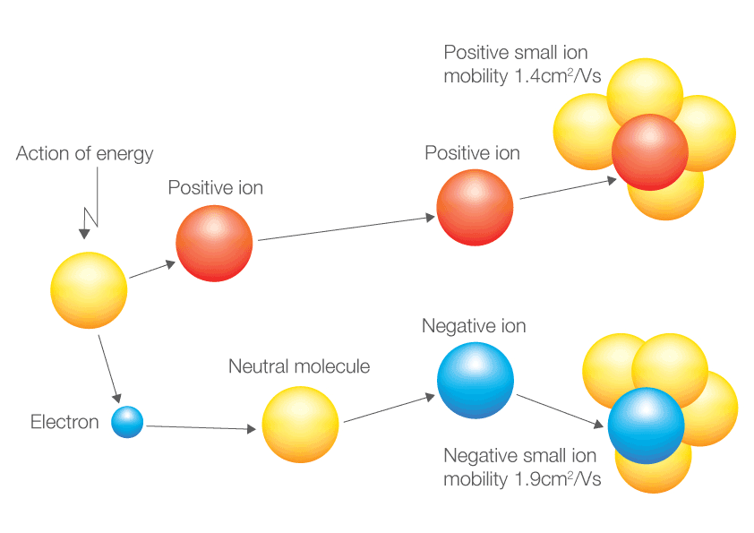 negative ions