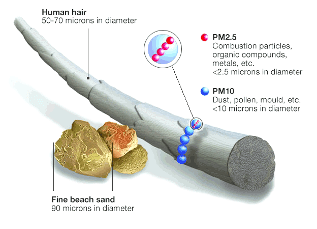 PM2.5 Particles in Air